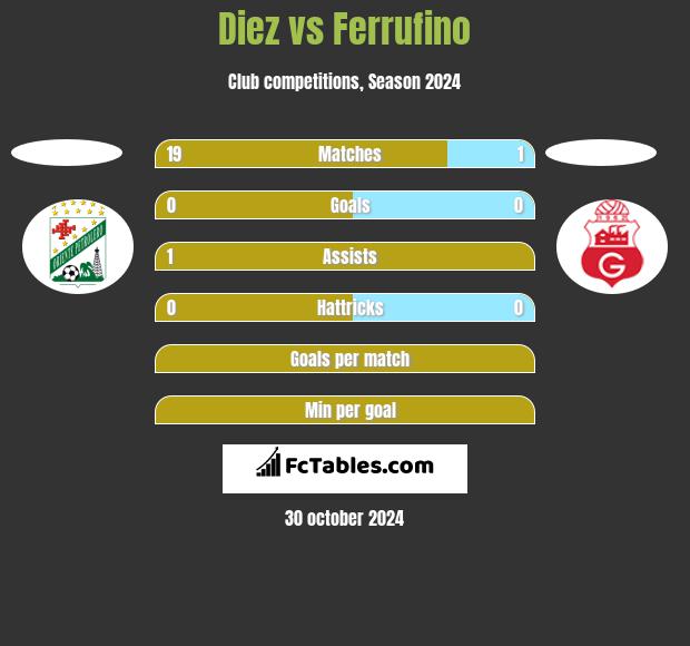 Diez vs Ferrufino h2h player stats