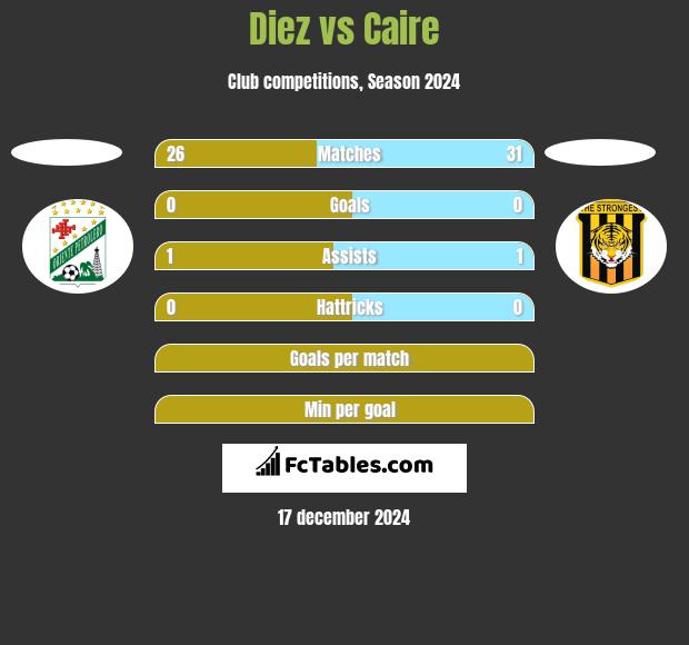 Diez vs Caire h2h player stats