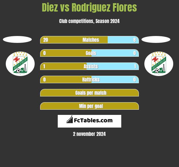 Diez vs Rodriguez Flores h2h player stats