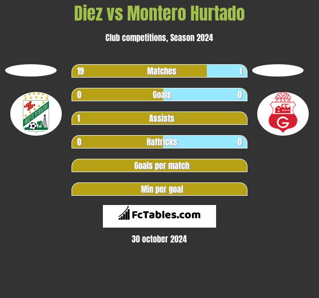 Diez vs Montero Hurtado h2h player stats