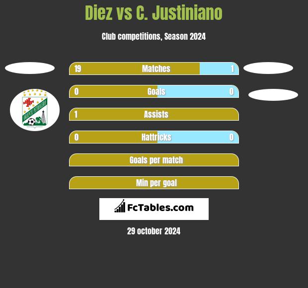 Diez vs C. Justiniano h2h player stats