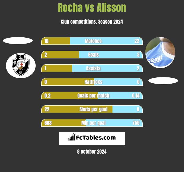 Rocha vs Alisson h2h player stats