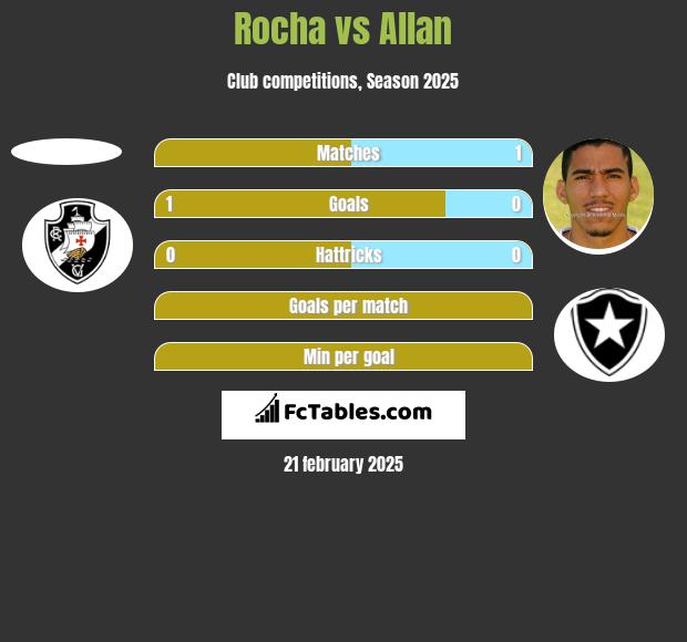 Rocha vs Allan h2h player stats