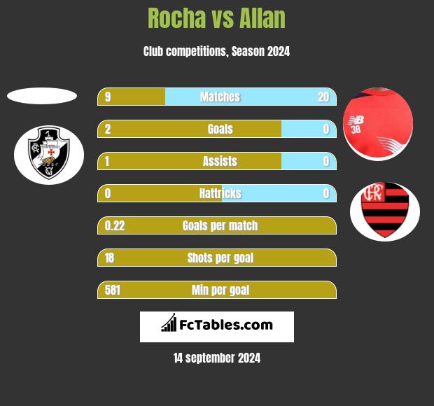 Rocha vs Allan h2h player stats