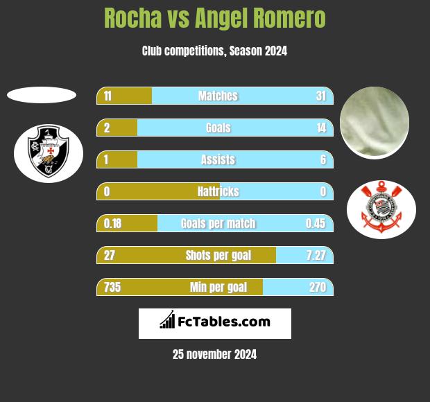 Rocha vs Angel Romero h2h player stats