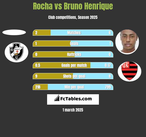 Rocha vs Bruno Henrique h2h player stats