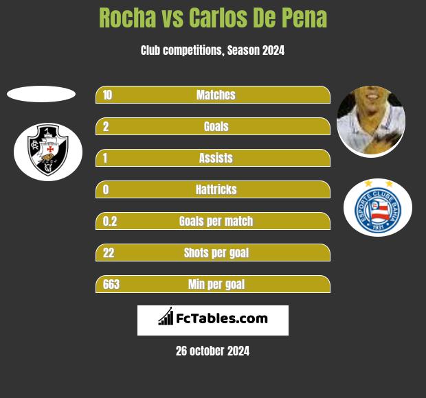 Rocha vs Carlos De Pena h2h player stats