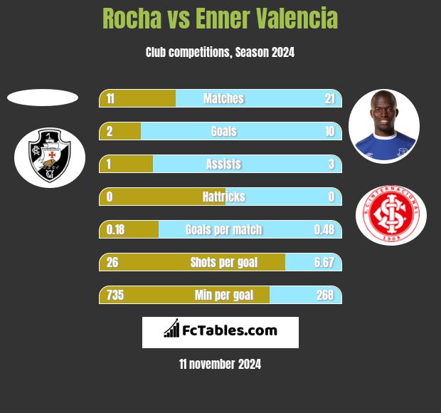 Rocha vs Enner Valencia h2h player stats