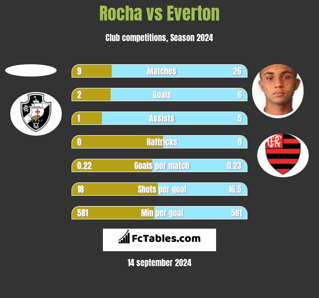 Rocha vs Everton h2h player stats