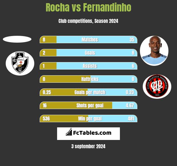 Rocha vs Fernandinho h2h player stats