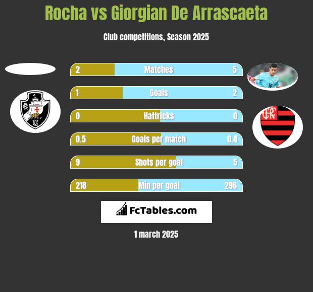 Rocha vs Giorgian De Arrascaeta h2h player stats