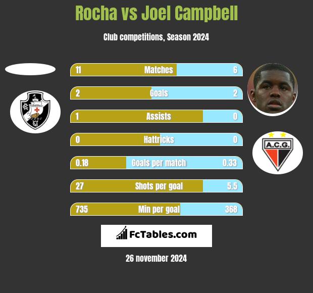 Rocha vs Joel Campbell h2h player stats