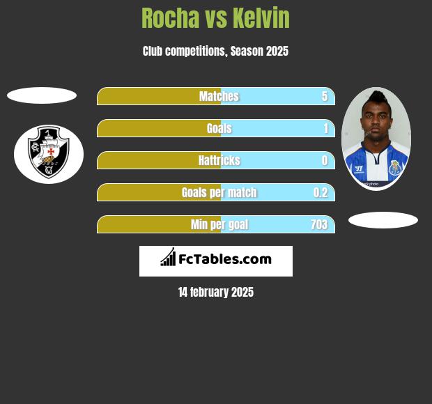 Rocha vs Kelvin h2h player stats