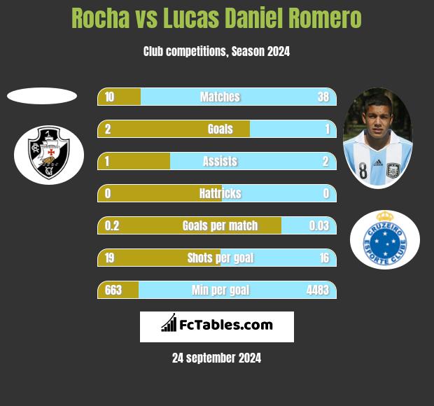 Rocha vs Lucas Daniel Romero h2h player stats