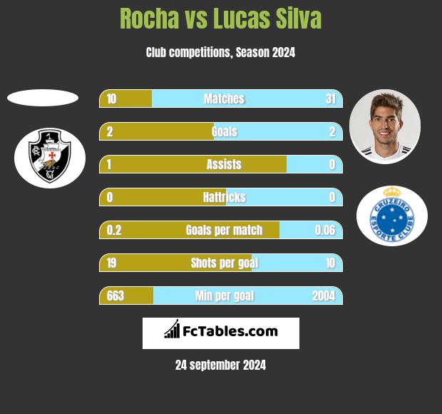 Rocha vs Lucas Silva h2h player stats