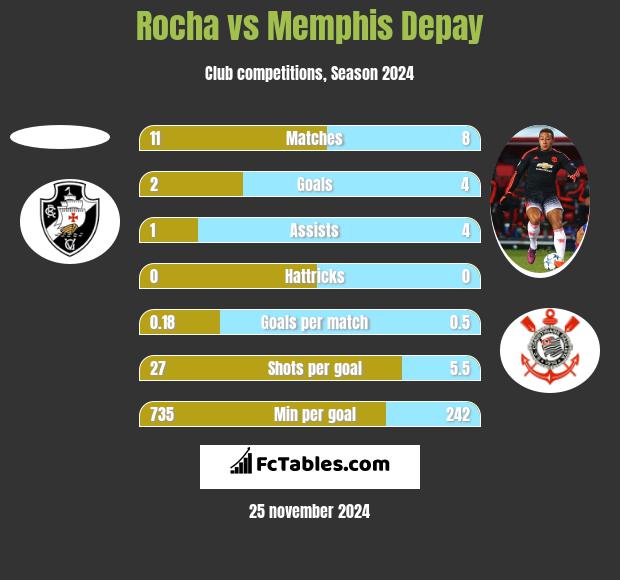 Rocha vs Memphis Depay h2h player stats