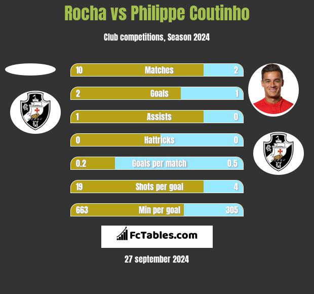 Rocha vs Philippe Coutinho h2h player stats