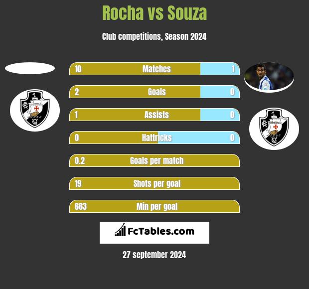 Rocha vs Souza h2h player stats