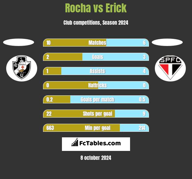 Rocha vs Erick h2h player stats