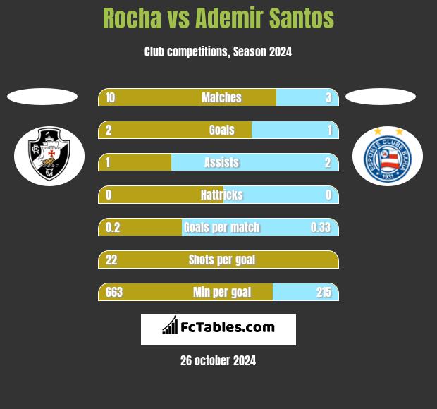 Rocha vs Ademir Santos h2h player stats