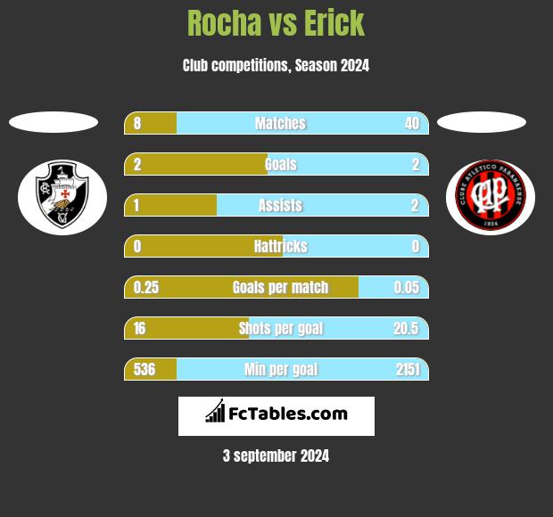 Rocha vs Erick h2h player stats