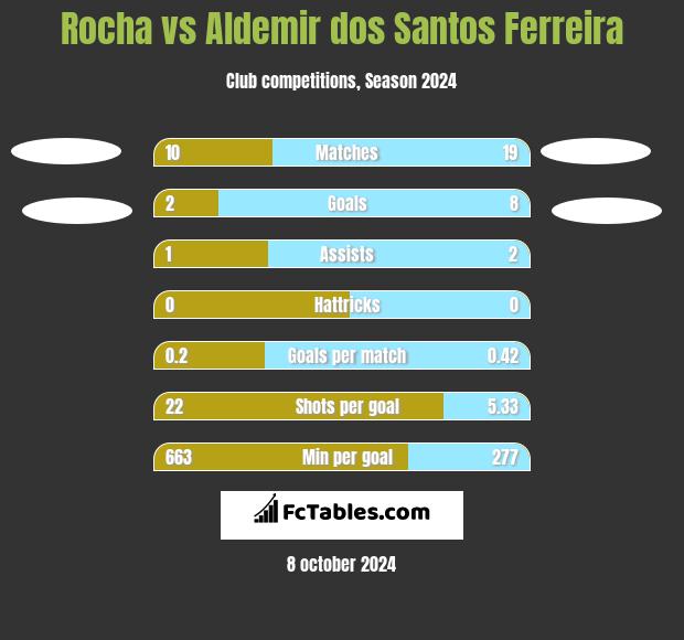 Rocha vs Aldemir dos Santos Ferreira h2h player stats