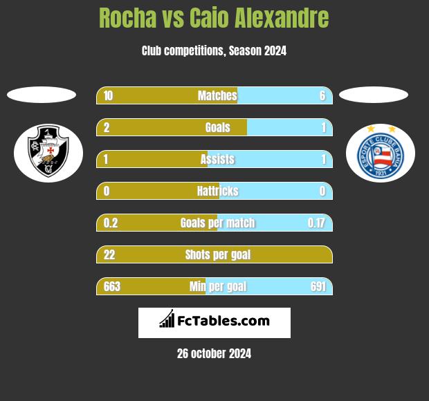 Rocha vs Caio Alexandre h2h player stats