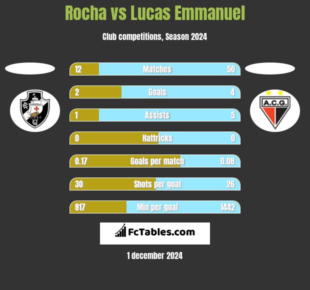 Rocha vs Lucas Emmanuel h2h player stats