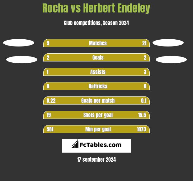 Rocha vs Herbert Endeley h2h player stats