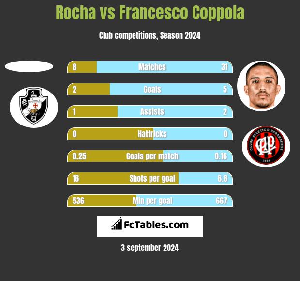 Rocha vs Francesco Coppola h2h player stats