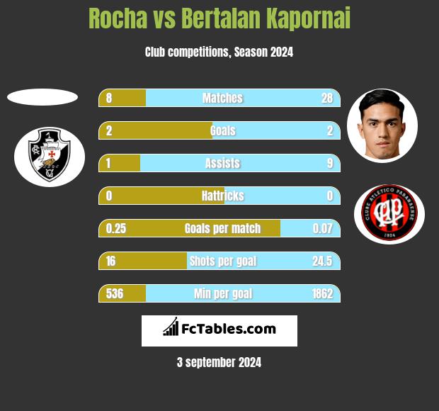 Rocha vs Bertalan Kapornai h2h player stats