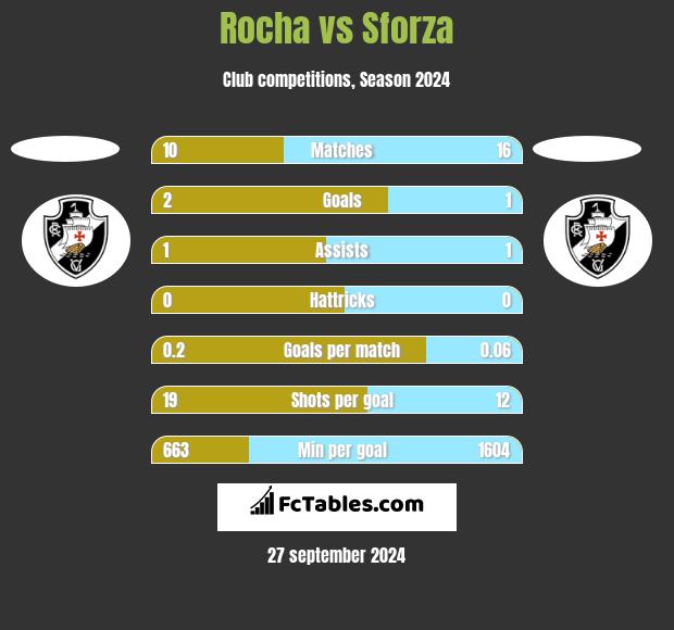 Rocha vs Sforza h2h player stats