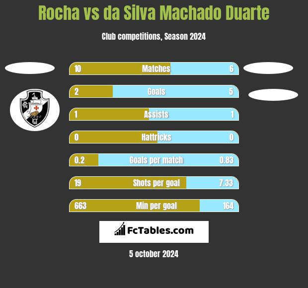 Rocha vs da Silva Machado Duarte h2h player stats