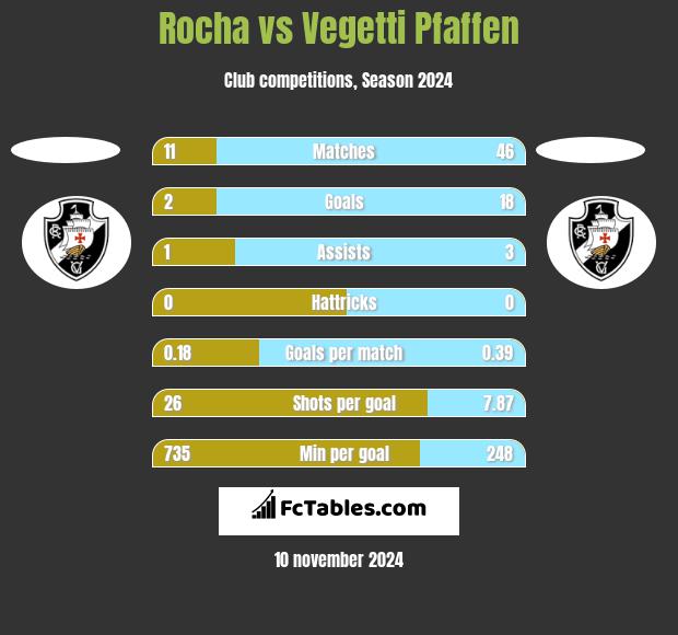 Rocha vs Vegetti Pfaffen h2h player stats