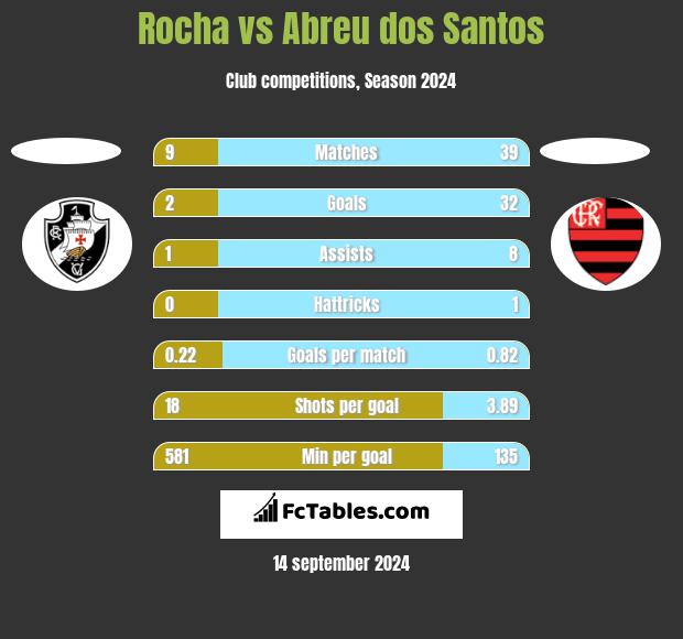 Rocha vs Abreu dos Santos h2h player stats