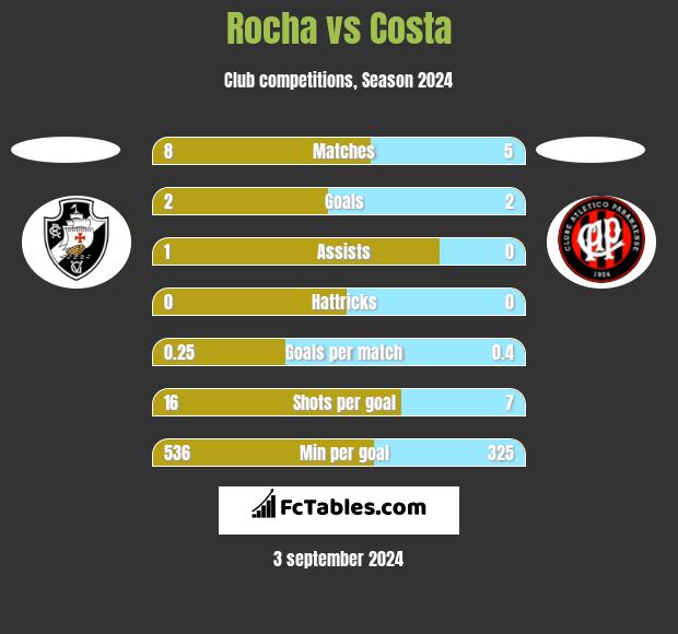 Rocha vs Costa h2h player stats