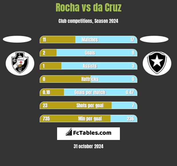 Rocha vs da Cruz h2h player stats