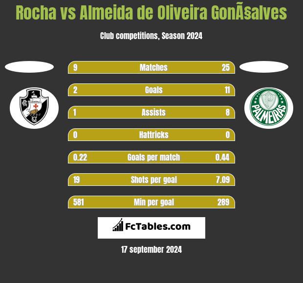 Rocha vs Almeida de Oliveira GonÃ§alves h2h player stats