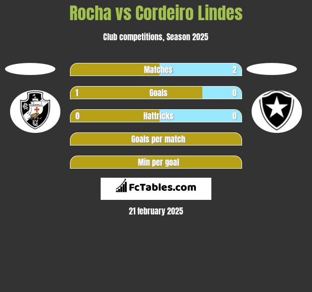 Rocha vs Cordeiro Lindes h2h player stats