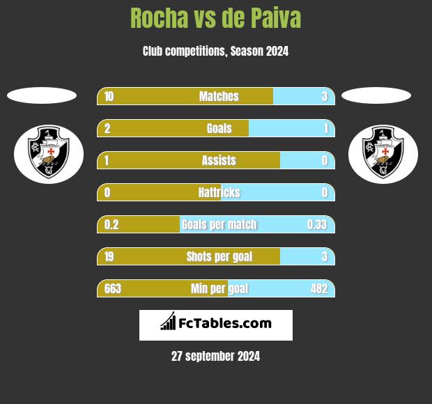 Rocha vs de Paiva h2h player stats