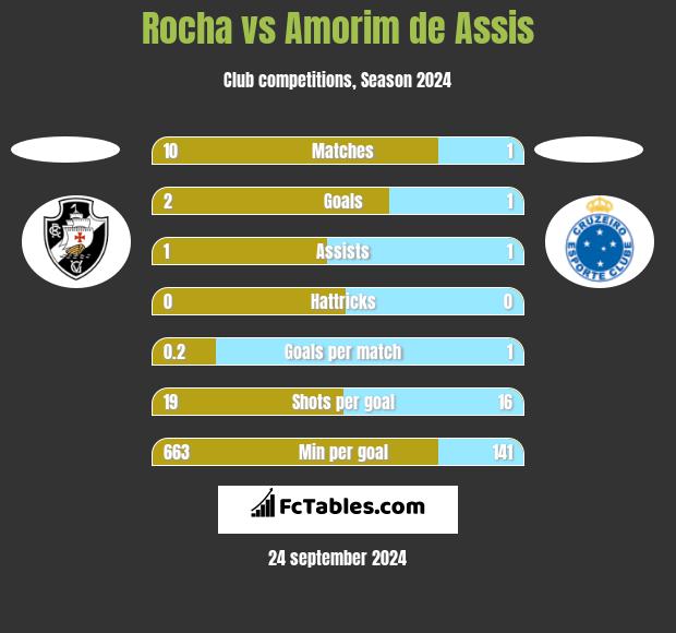 Rocha vs Amorim de Assis h2h player stats