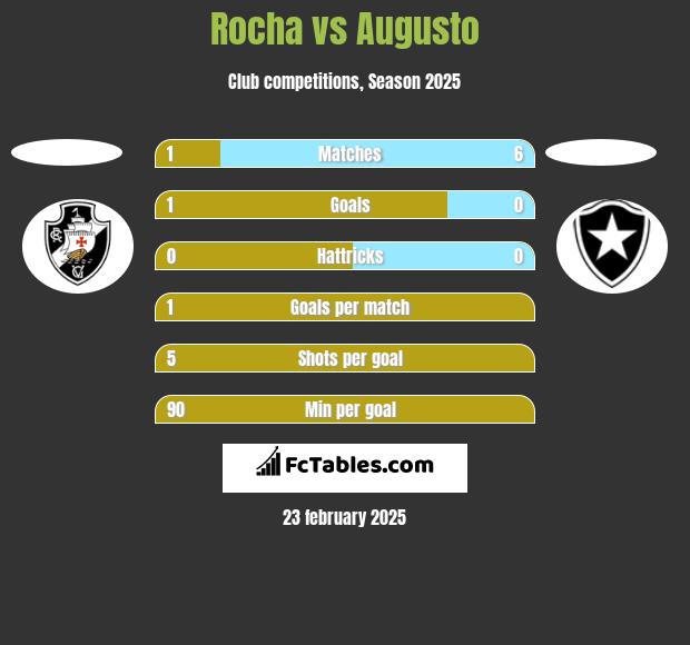 Rocha vs Augusto h2h player stats