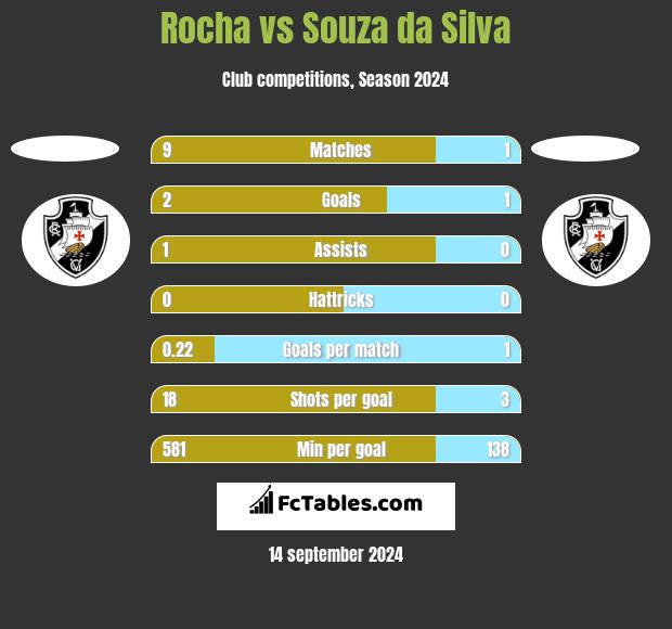 Rocha vs Souza da Silva h2h player stats