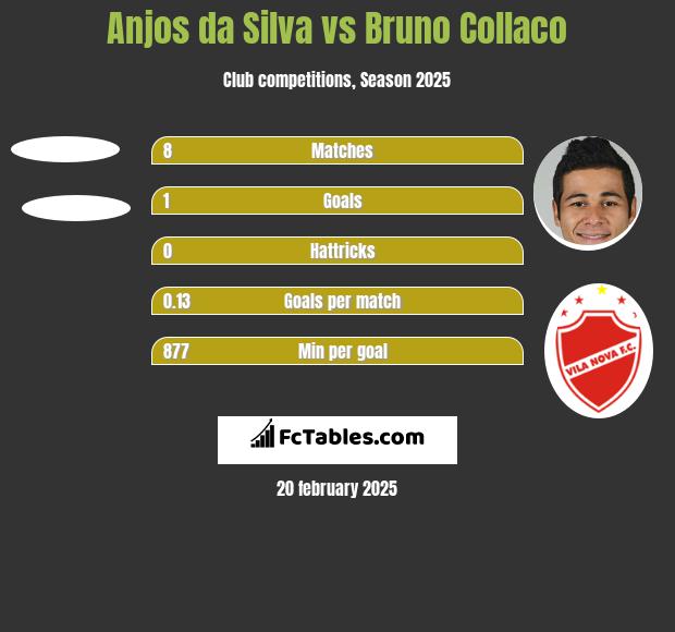 Anjos da Silva vs Bruno Collaco h2h player stats