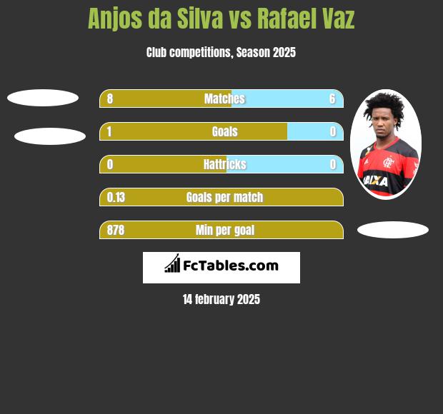 Anjos da Silva vs Rafael Vaz h2h player stats