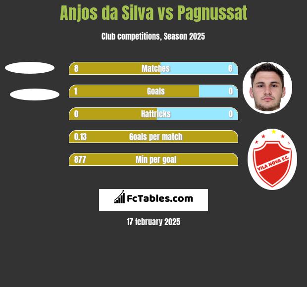 Anjos da Silva vs Pagnussat h2h player stats