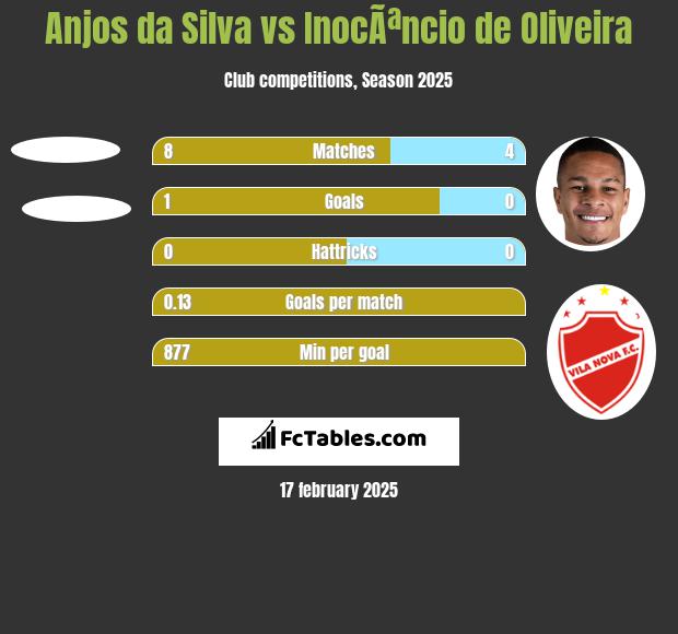 Anjos da Silva vs InocÃªncio de Oliveira h2h player stats