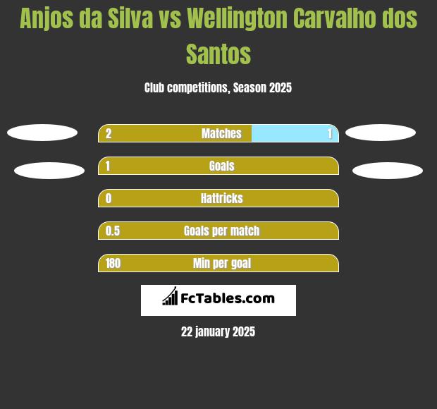 Anjos da Silva vs Wellington Carvalho dos Santos h2h player stats