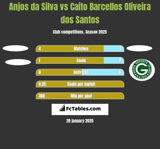 Anjos da Silva vs Caito Barcellos Oliveira dos Santos h2h player stats