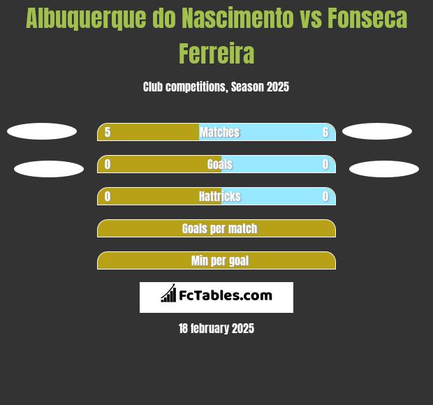 Albuquerque do Nascimento vs Fonseca Ferreira h2h player stats